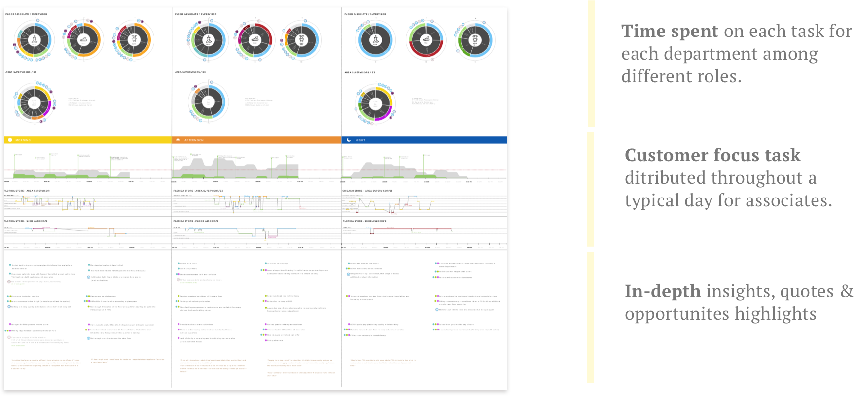 Associate journey map showing time spent on each task by role, how tasks spread across the day, and key insights.