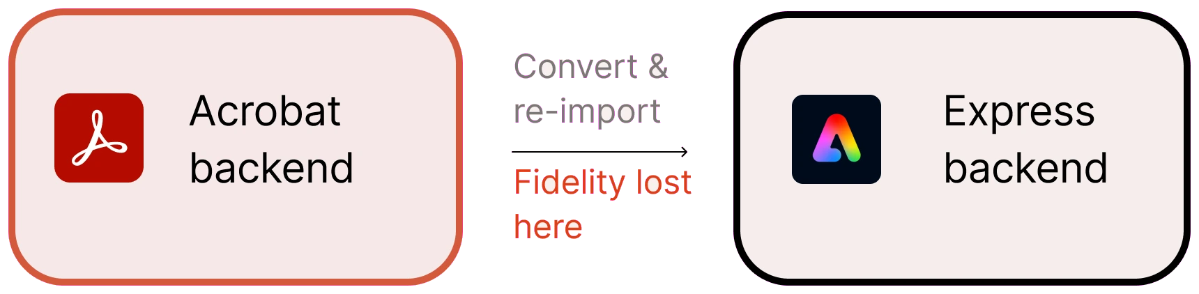 Diagram: Acrobat backend converts and re-imports to the Express backend; fidelity is lost here.