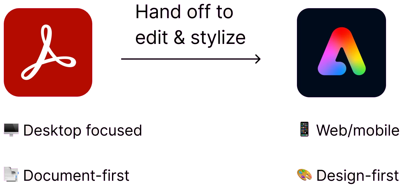 Diagram: Acrobat (desktop focused, document-first) hands off to Adobe Express (web/mobile, design-first) to edit and stylize.