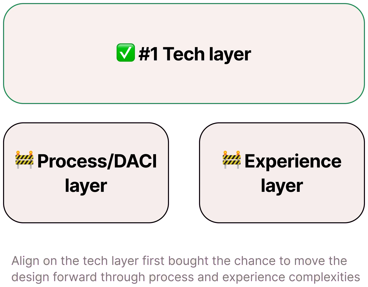 Diagram: #1 Tech layer (done), with the Process/DACI layer and Experience layer still in progress. Aligning on the tech layer first bought the chance to move the design forward through process and experience complexities.