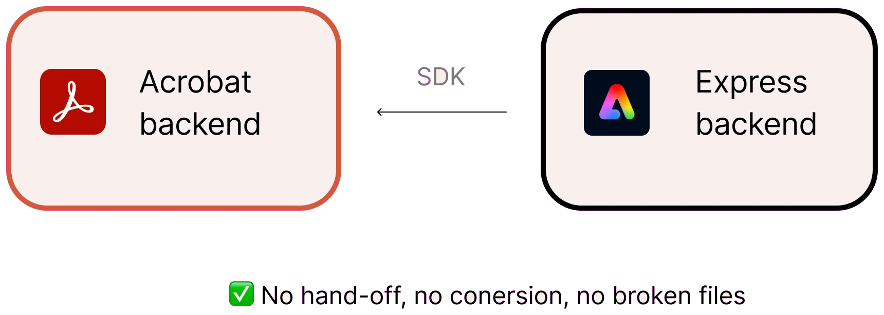 Diagram: the Express backend delivers its tools into the Acrobat backend through an SDK. No hand-off, no conversion, no broken files.