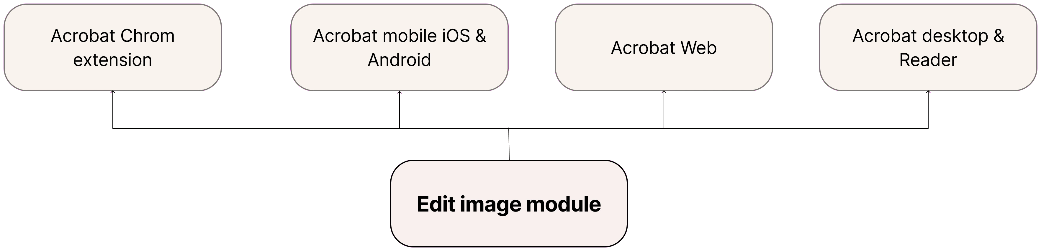 Diagram: the Acrobat Chrome extension, Acrobat mobile (iOS and Android), Acrobat web, and Acrobat desktop and Reader all use one edit image module.