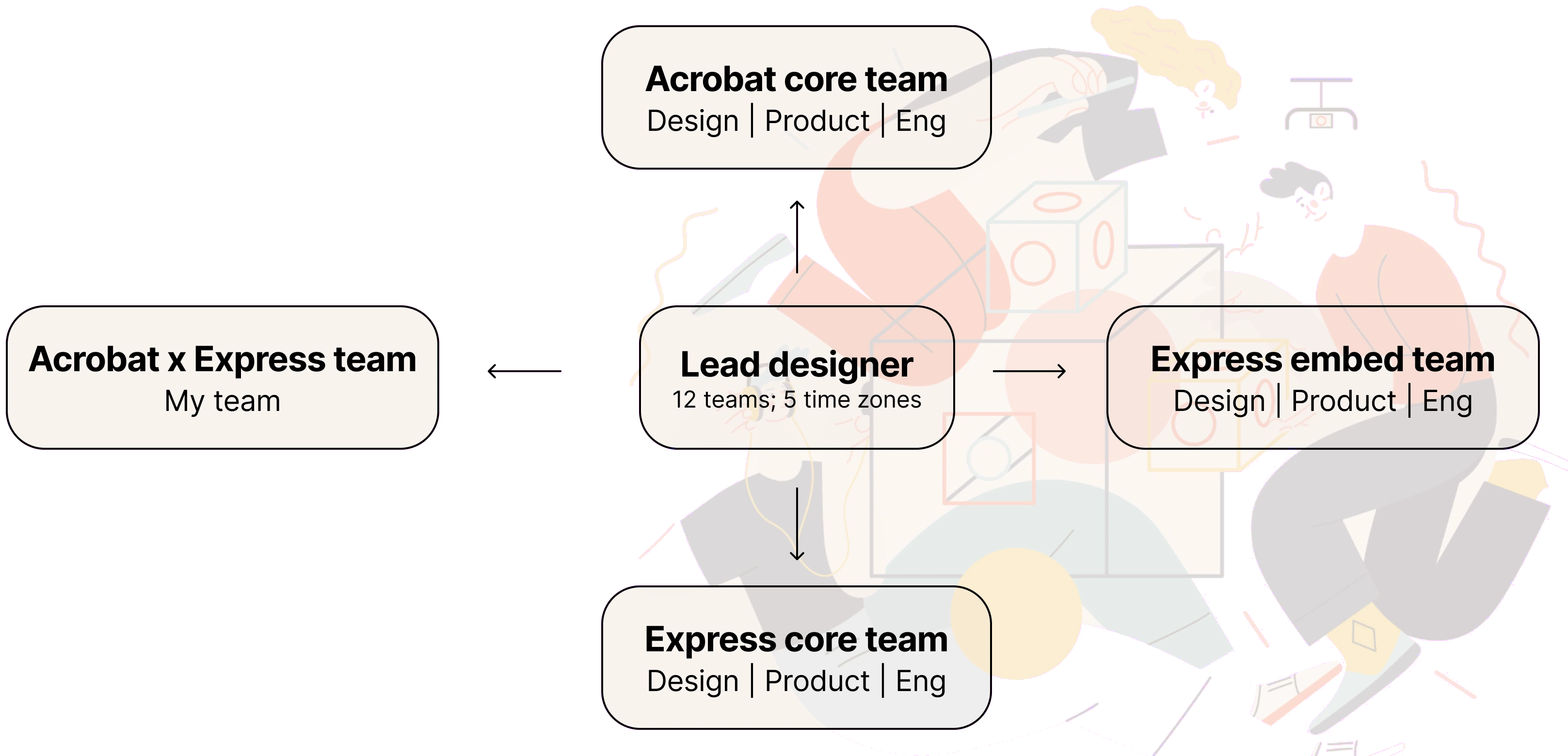Team map: the lead designer (12 teams, 5 time zones) connects the Acrobat core team, the Acrobat × Express team (my team), the Express embed team and the Express core team, each with design, product and engineering.