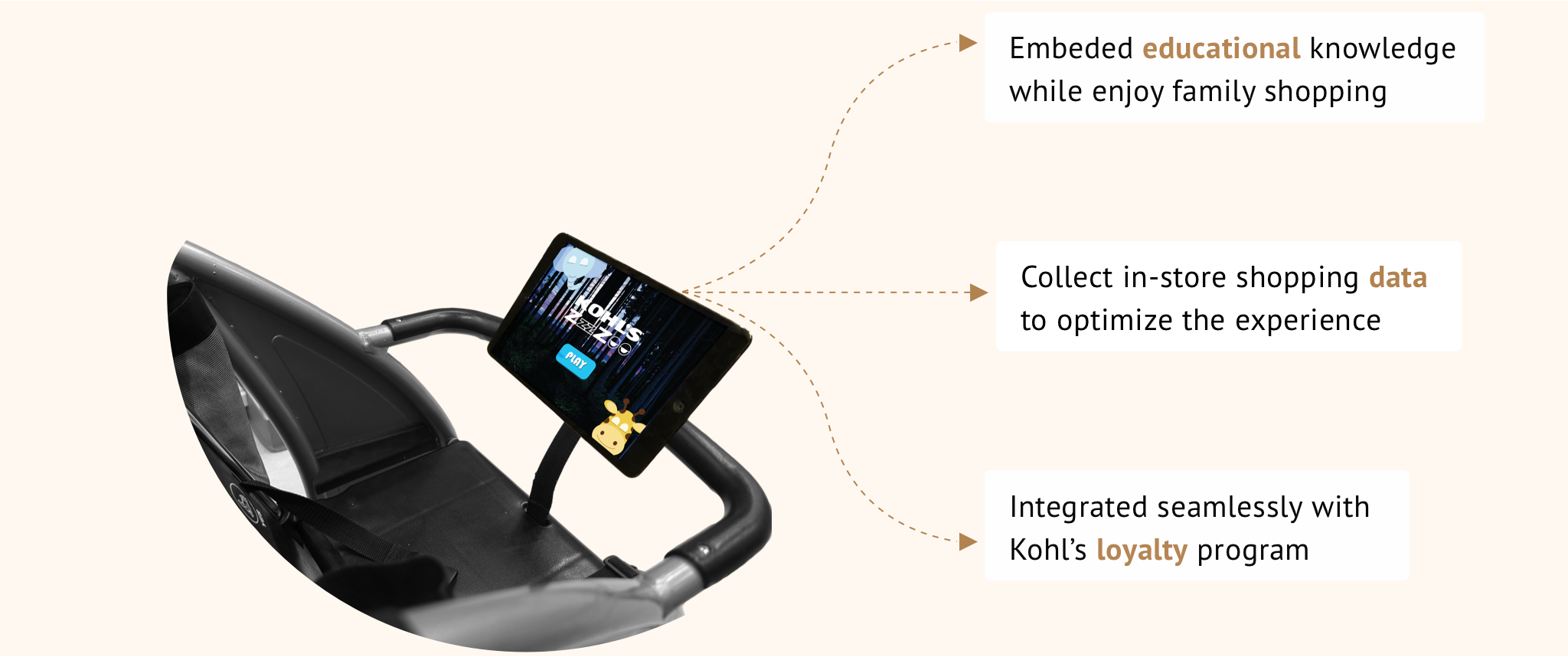 Overview of the ZzzZoo concept across the cart, the Kohl's app and the store.